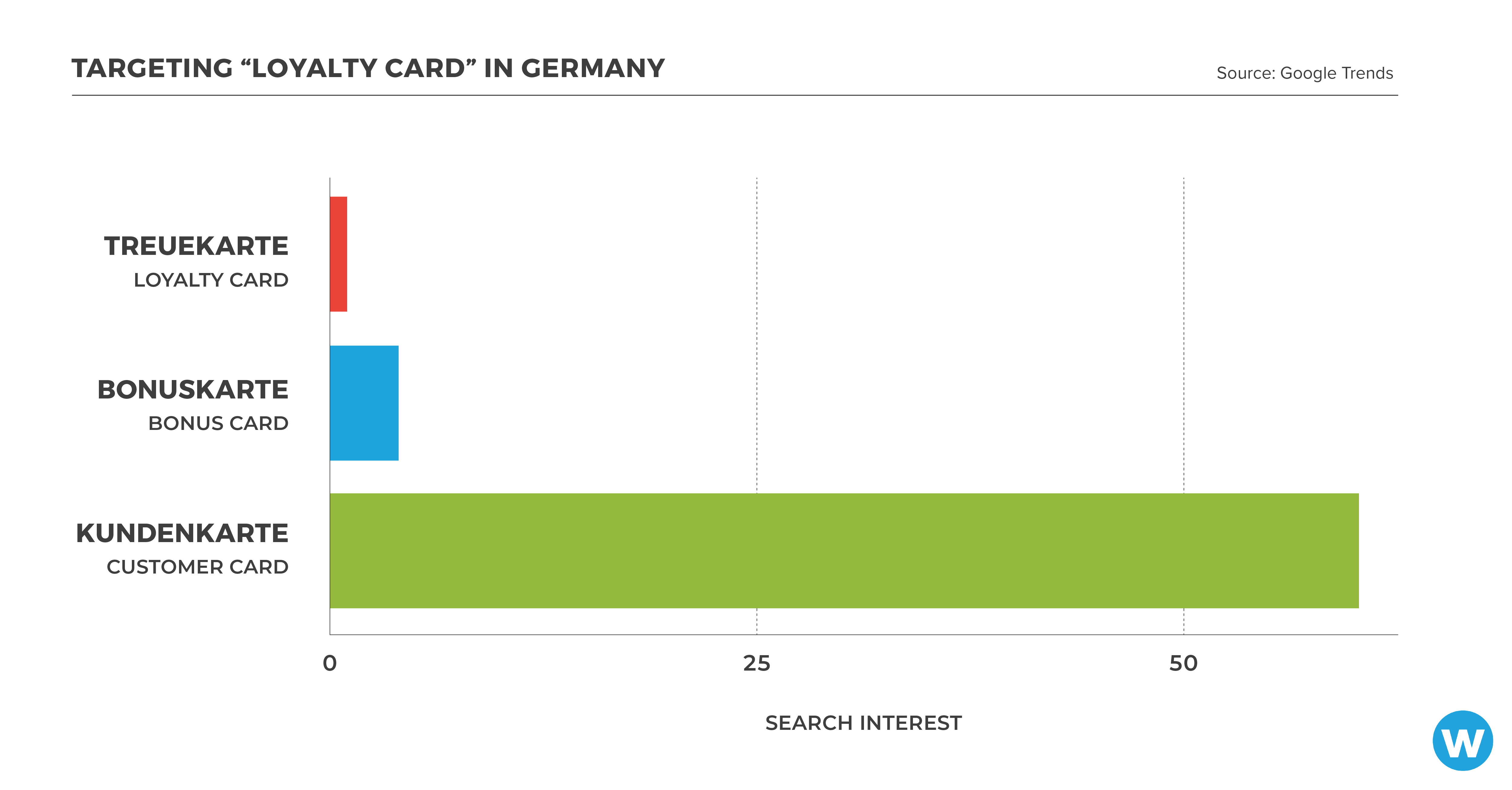 horizontal bar graph showing that 'kundendarte' is the preferred German term for 'loyalty card' – not 'treuekarte' or 'bonuskarte'