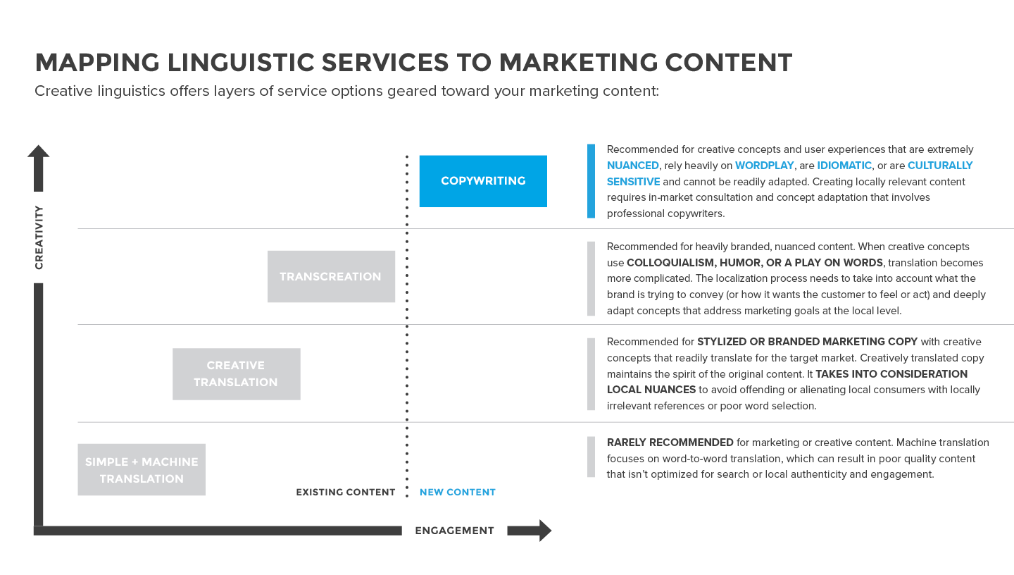 Graphic explaining differences between simple/machine translation, creative translation, transcreation, and copywriting